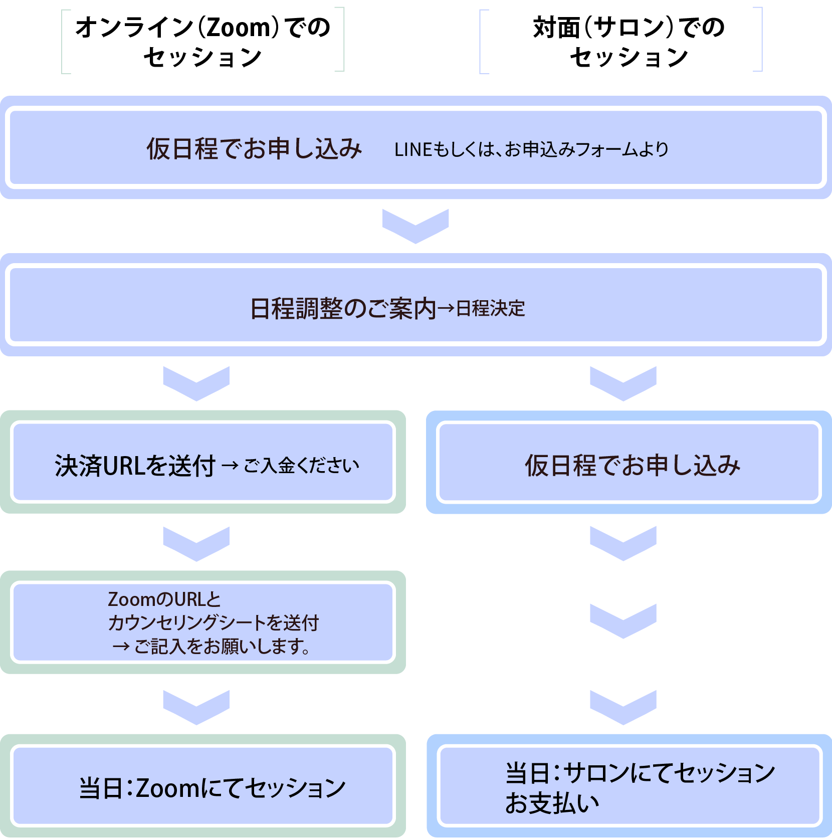 サービスの流れ